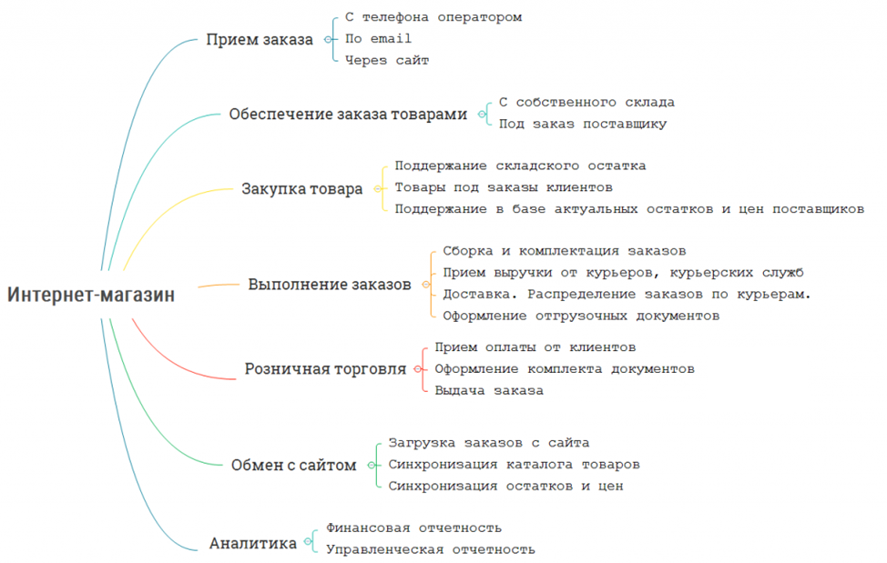 Интернет Магазин Каталог Для Заказа Товаров